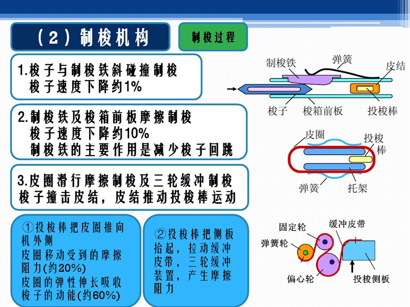 織布機制梭原理及機構圖